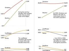 Muslims up, Christians steady, Unaffiliated down: 2010 to 2050